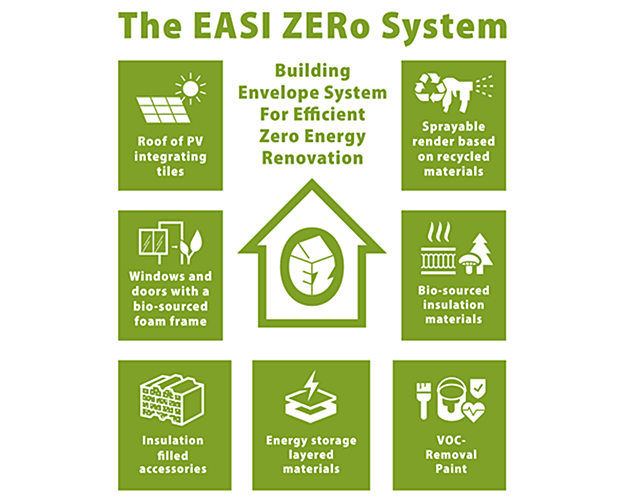 Projekt Easi ZERo Projekt EASI ZERo